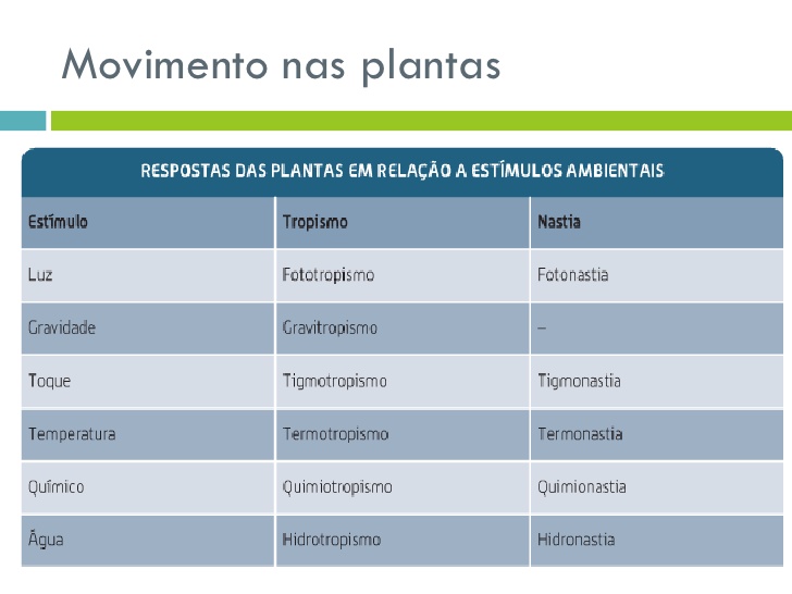 Fig20: Respostas das plantas a estímulos