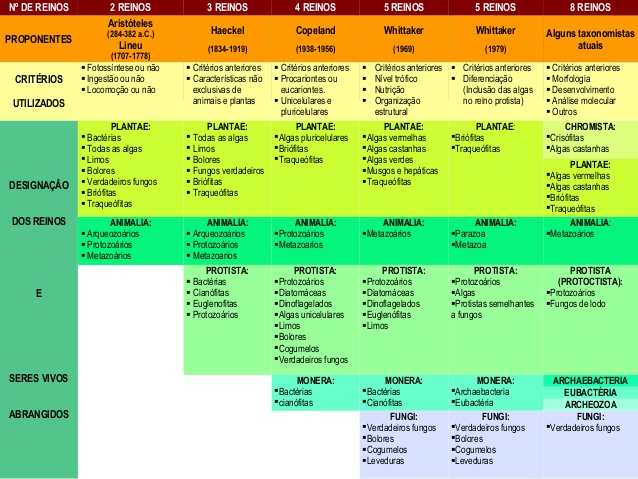 Fig77: Evolução dos sistemas de classificação