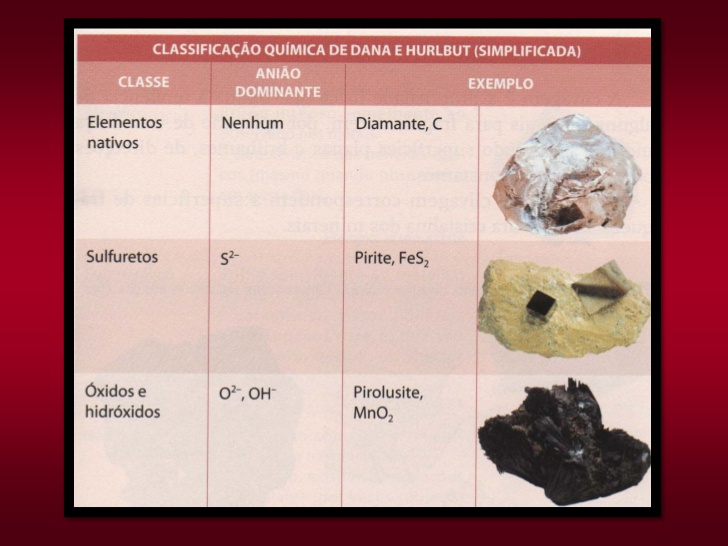 Fig4: Classificação química de Dana e Hurlbut