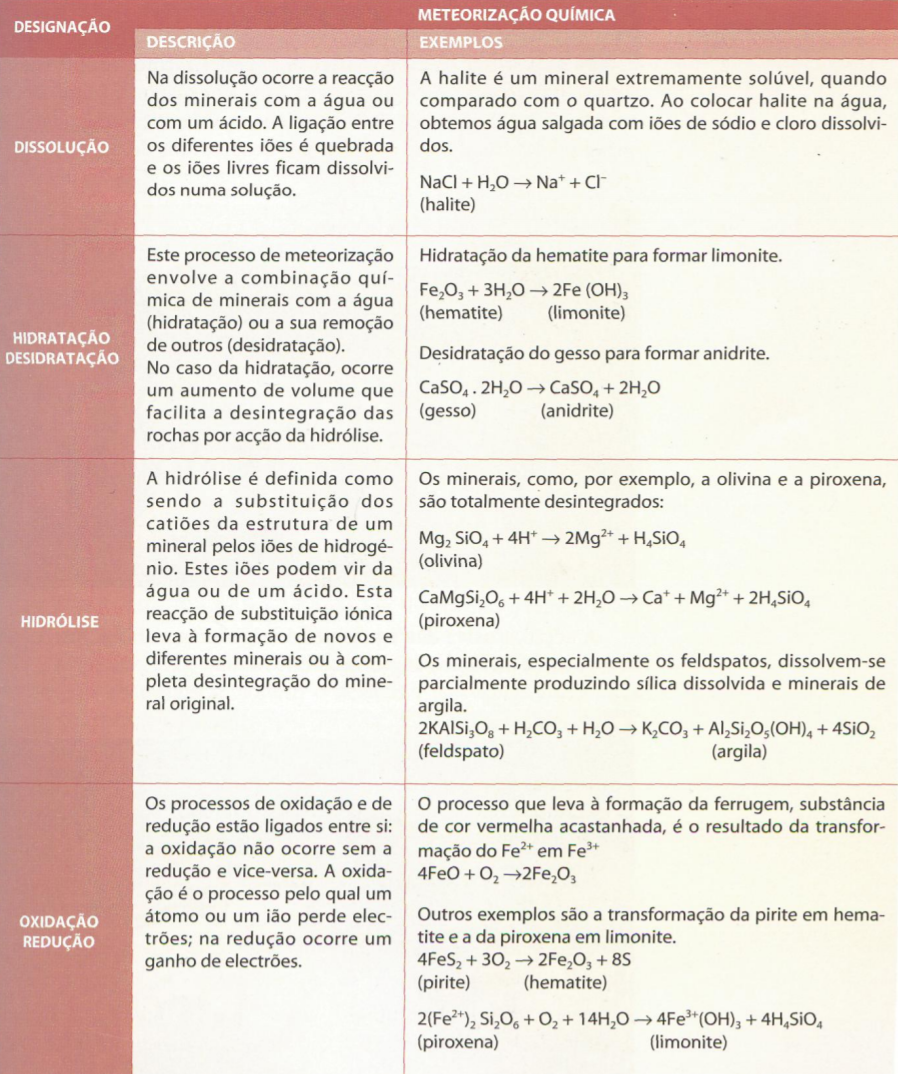 Tipos de meteorização química