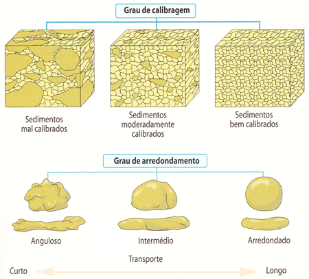 Fig32: Grau de calibragem e de arredondamento dos sedimentos