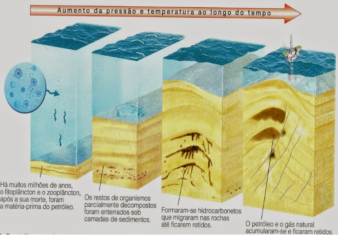 Fig38: Formação do petróleo