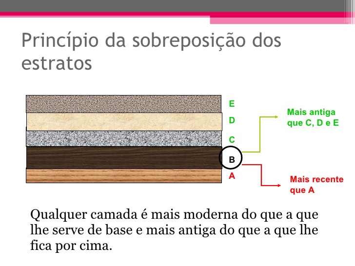 Fig49: Princípio da sobreposição de estratos