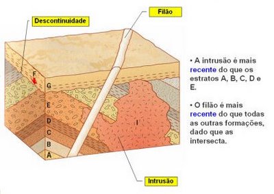 Fig52: Princípio da interseção