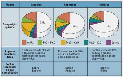 Fig54: Tipos de magma e rochas que deles resultam