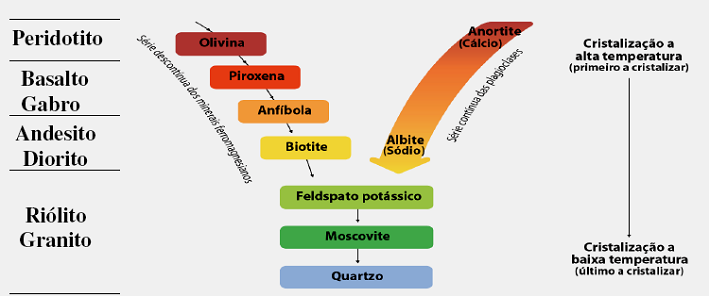 Fig55: Série de Bowen