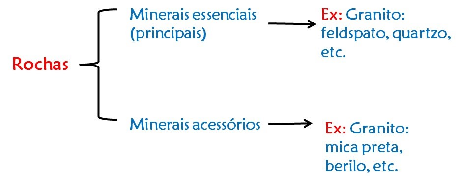 Fig63: Exemplos de minerais essenciais e acessórios do granito