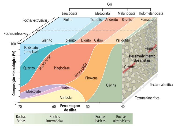 Fig64: Classificação de rochas magmáticas