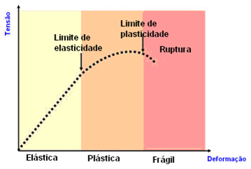 Fig71: Comportamentos dos materiais