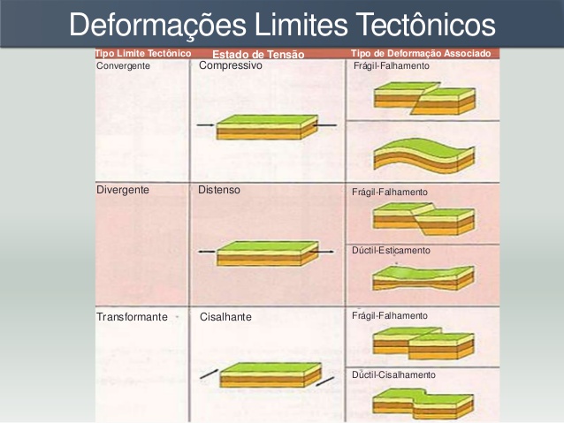 Fig72: Tipos de comportamento rochoso associados aos diferentes limites tectónicos