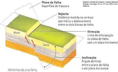Fig73: Elementos de uma falha