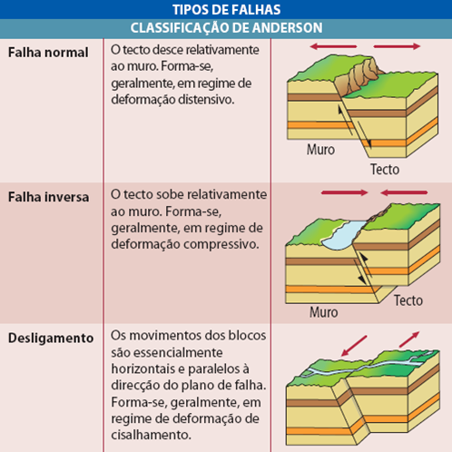 Fig74: Tipos de falhas geológicas