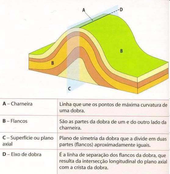 Fig76: Legenda de uma dobra