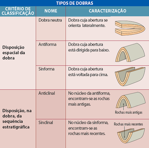 Fig77: Classificação de dobras
