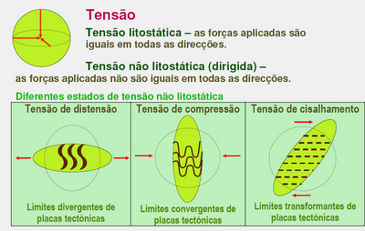 Fig79: Diferentes tipos de tensão