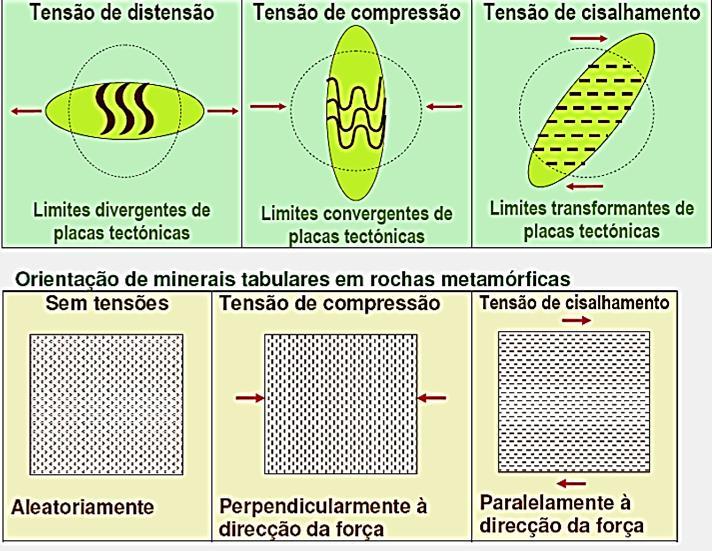 Fig80: Orientação dos minerais da rocha face aos diferentes tipos de tensão