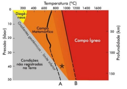 Fig82: Condições de metamorfismo