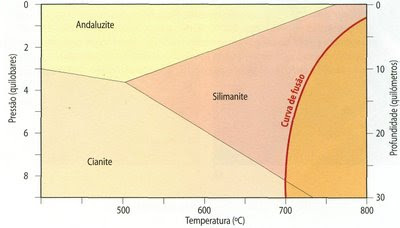 Fig86: Domínios de estabilidade dos minerais andaluzite, distena e silimanite